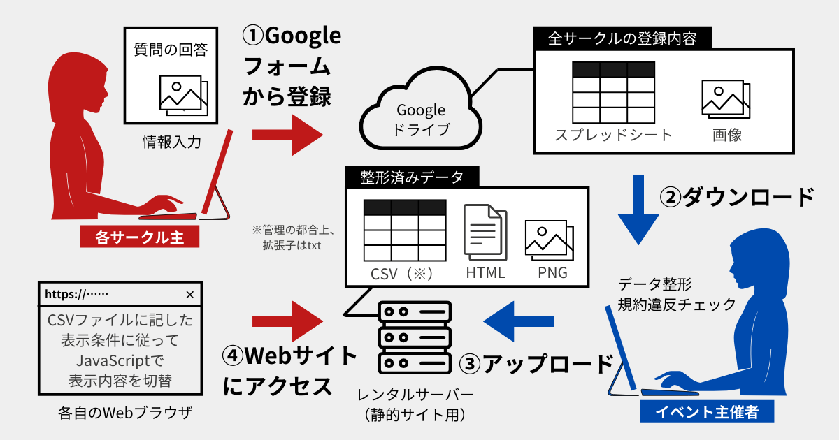 イベント運営のフロー